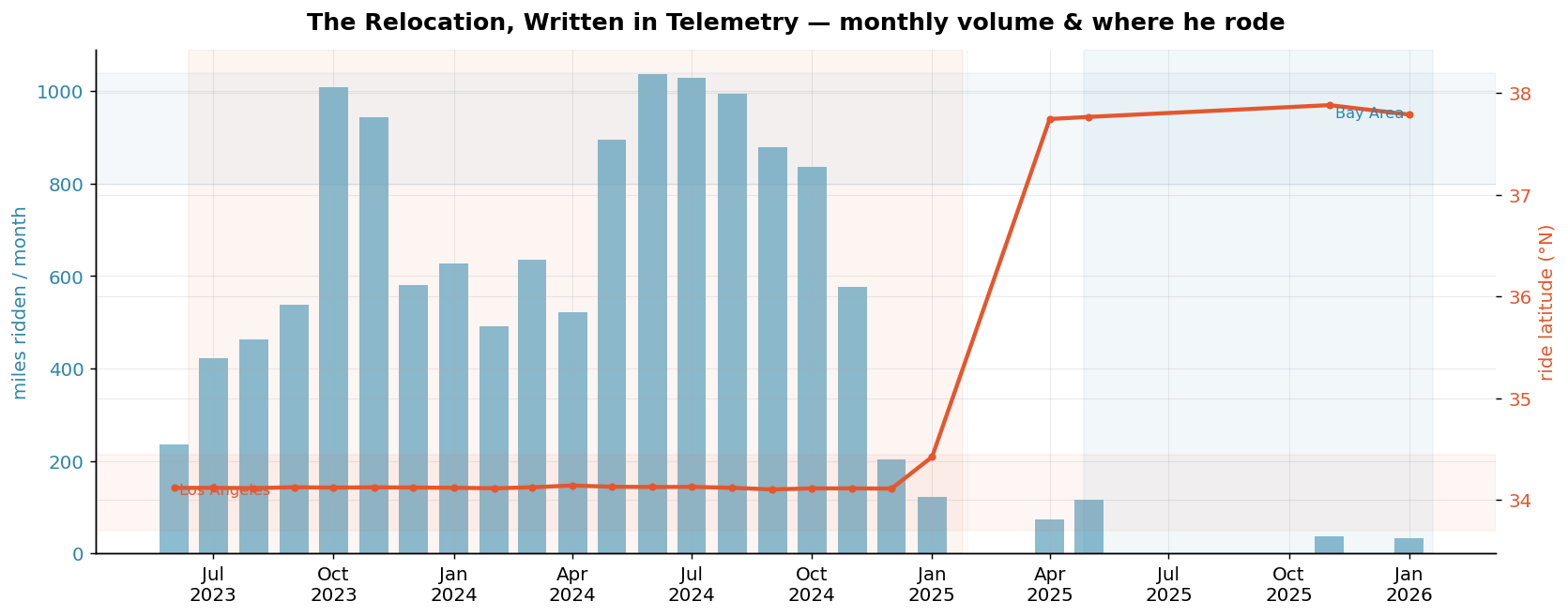 The relocation, written in telemetry