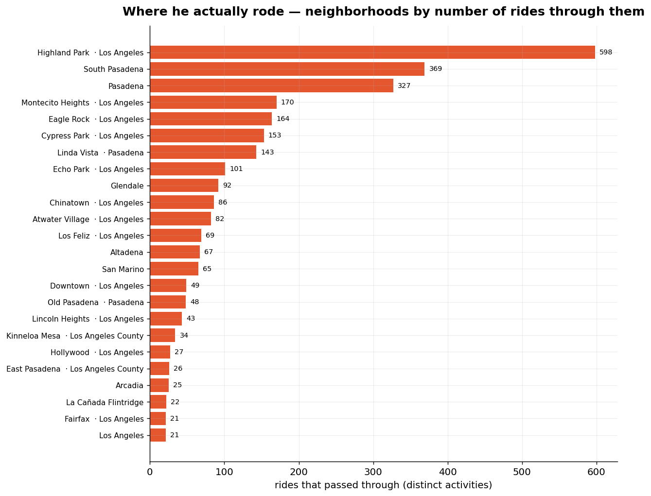 Neighborhoods by rides through them